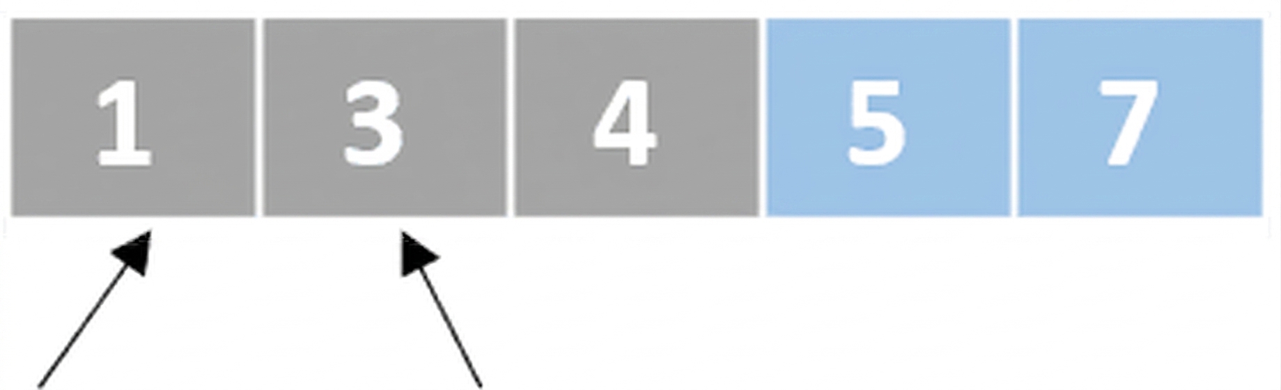 O reprezentare schematică a unei liste cu numere neordonate. Un pointer indică primul element, iar altul indică al doilea element. Primul și al doilea element au fost interschimbate. Ultimele două elemente sunt colorate în albastru.