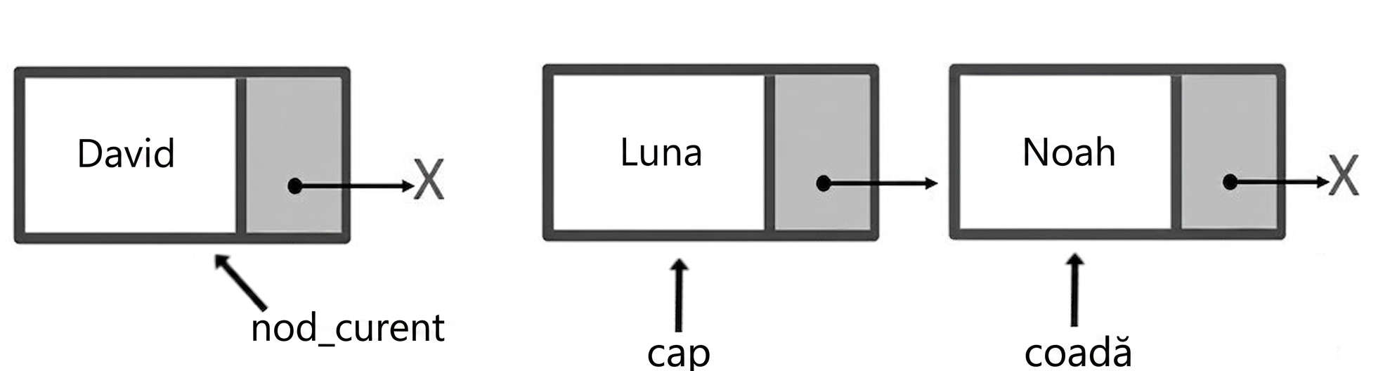 Reprezentare schematică a unei cozi cu două elemente. „head" indică primul nod, „tail" indică ultimul. Un nod separat este indicat de „current_node".