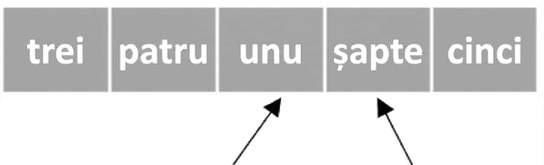 O reprezentare schematică a unei liste cu numere neordonate. Un pointer indică al treilea element, iar altul indică al patrulea element. Al treilea și al patrulea element au fost interschimbate.