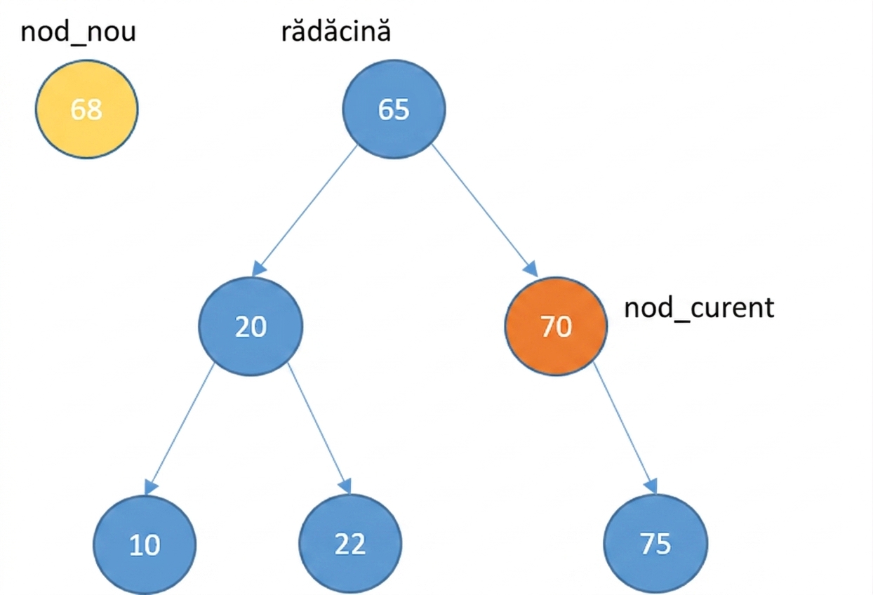 Reprezentare grafică a unui nod nou și a unui arbore binar de căutare cu mai multe elemente. current_node este copilul drept al rădăcinii.