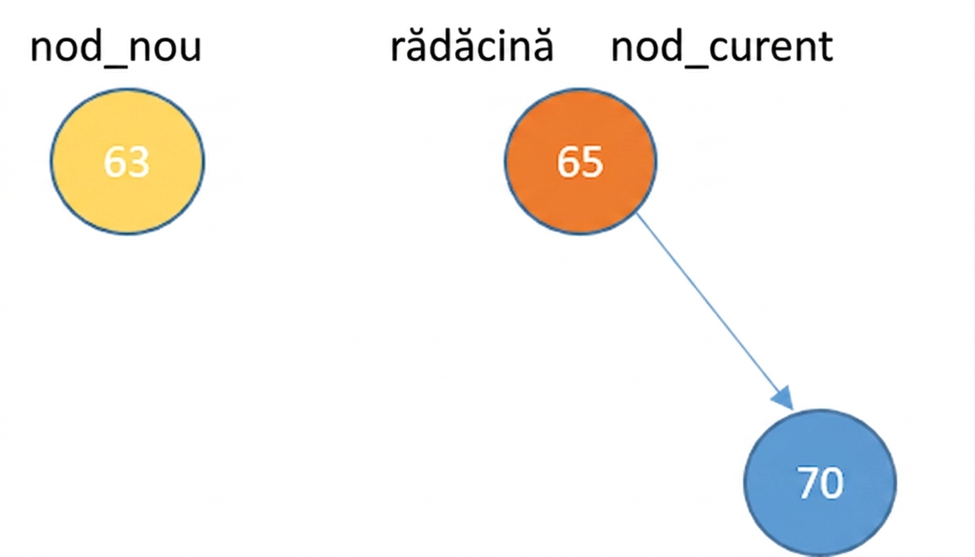 Reprezentare grafică a unui nod nou și a unui nod rădăcină cu un copil drept. Nodul rădăcină este current_node.