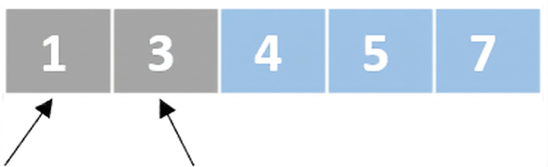 O reprezentare schematică a unei liste cu numere neordonate. Un pointer indică primul element, iar altul indică al doilea element. Ultimele trei elemente sunt colorate în albastru.