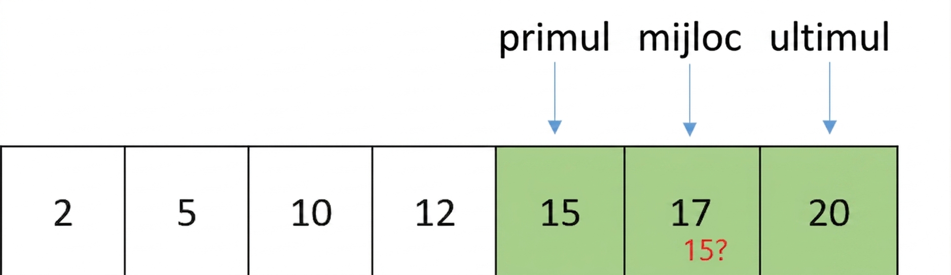 Reprezentare schematică a unei liste cu numere ordonate. Pointerul middle s-a deplasat și indică elementul dintre first și last. Elementele dintre first și middle sunt colorate în verde. Elementul indicat de middle, 17, va fi comparat cu numărul 15.