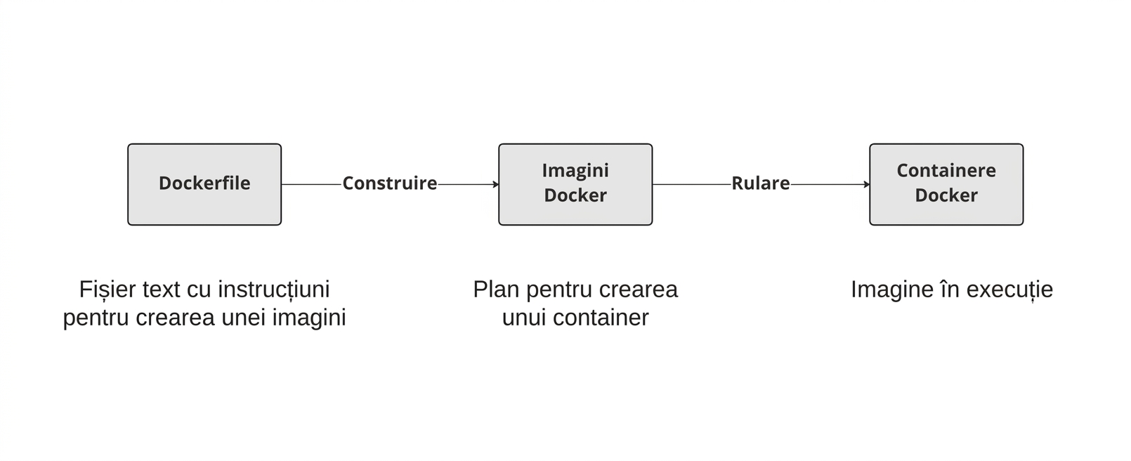 Dockerfile-urile sunt construite pentru a obține imagini Docker care, atunci când sunt rulate, creează un container.