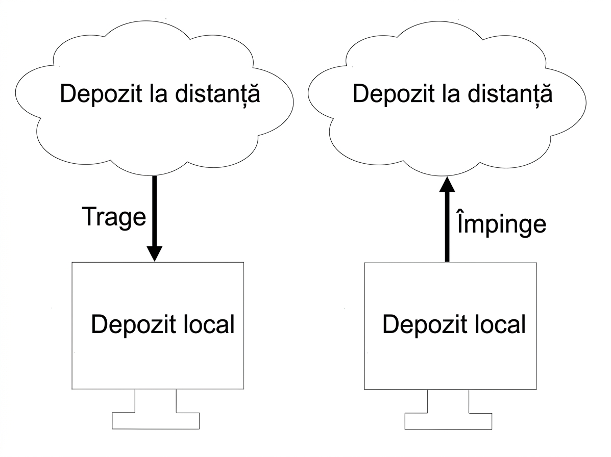 trimiterea la un remote