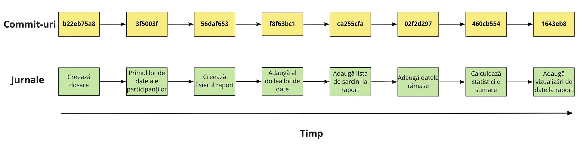 Diagramă cu opt commit-uri afișând hash-urile și mesajele din jurnal