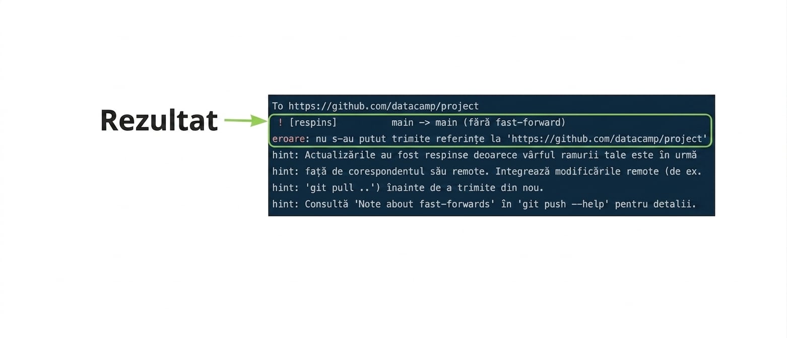 rezultatul respingerii git push origin main cu rezultatul adnotat