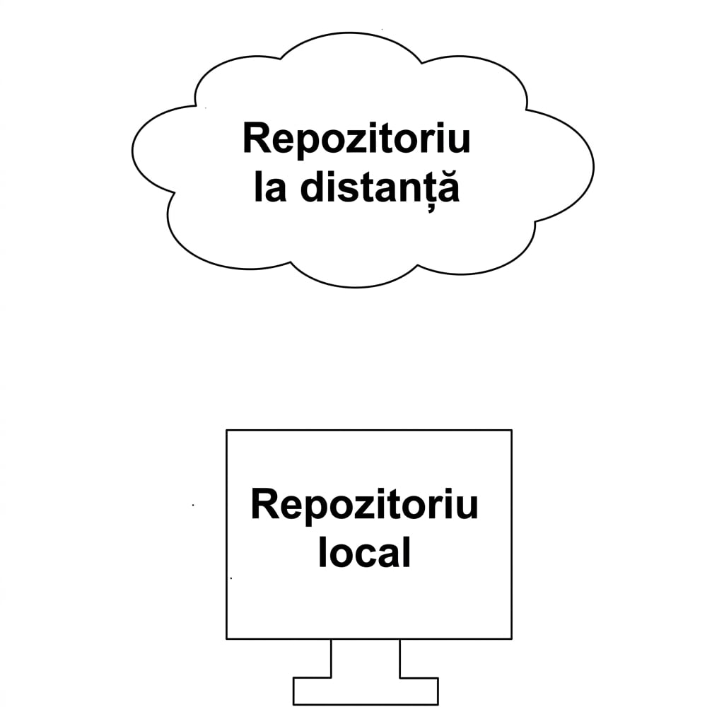 repo remote în cloud