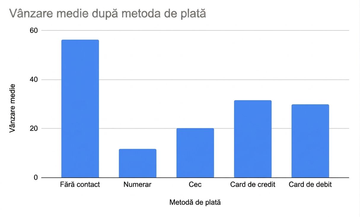 Diagramă cu bare care arată vânzarea medie pe metode de plată