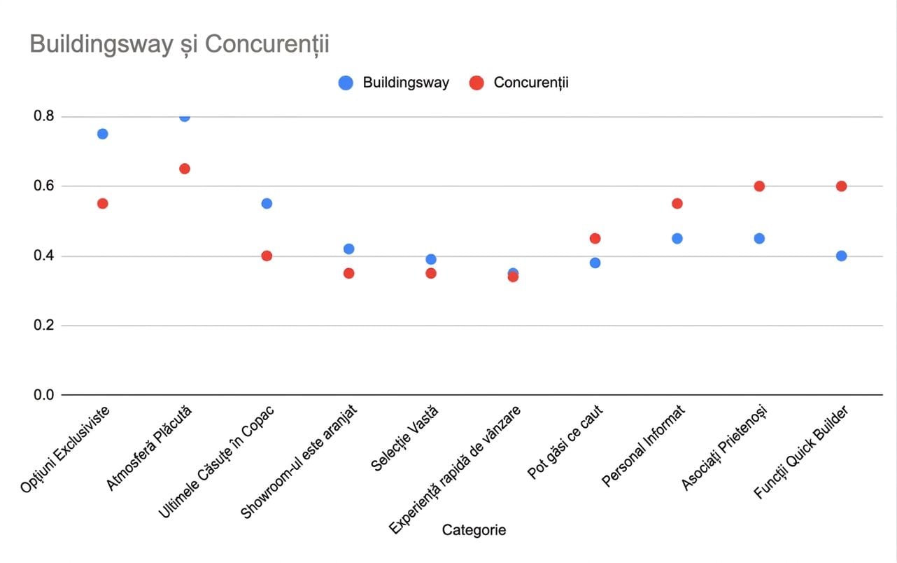 Scatter plot fără o asociere clară între puncte