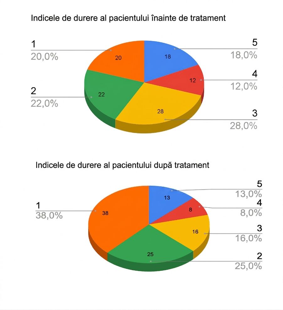 Două diagrame circulare 3D cu rezultate pre-tratament și post-tratament
