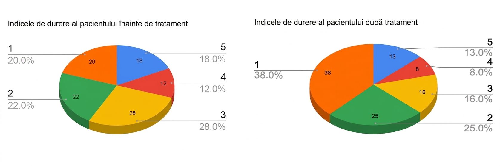 Două diagrame circulare 3D cu rezultate pre-tratament și post-tratament