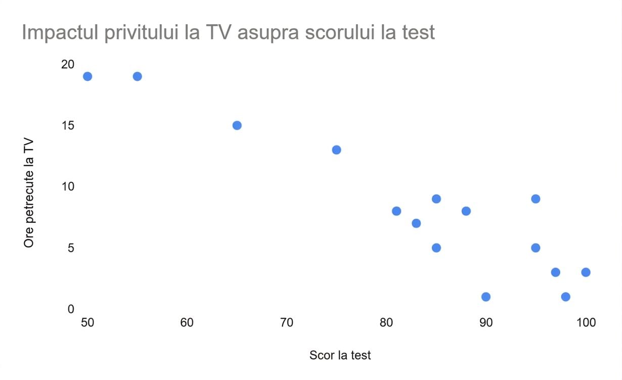 Diagramă de dispersie: timp petrecut la TV față de rezultatele la examene
