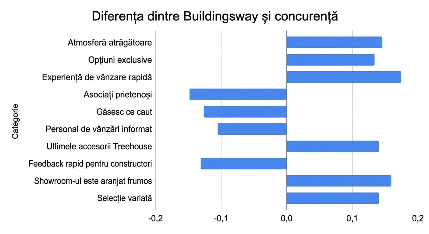 Grafic cu bare orizontale care arată doar diferența calculată dintre Buildingsway și competitorii săi