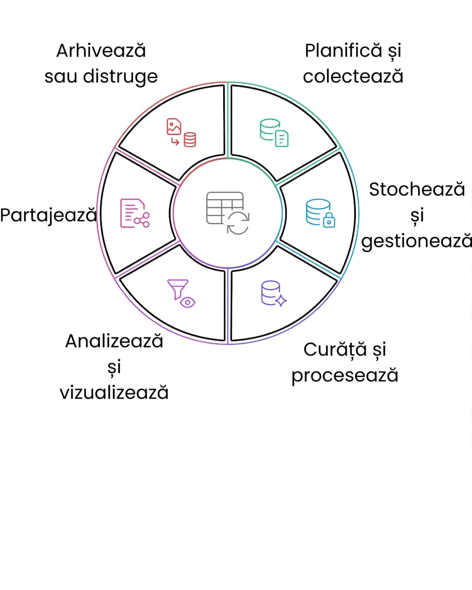 ciclul de viață al datelor – arhivare sau distrugere
