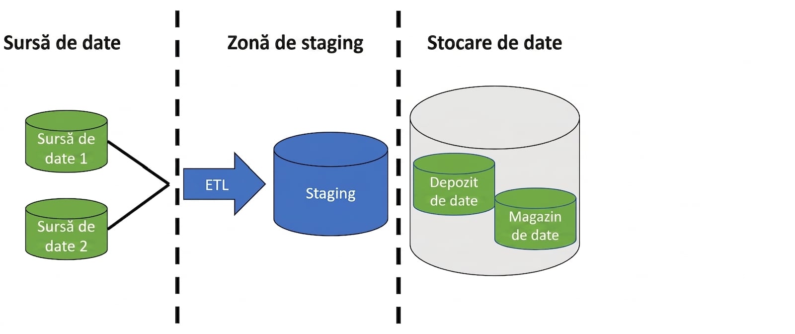 Imagine cu două pictograme de baze de date și o săgeată etichetată ETL, o pictogramă de bază de date etichetată staging, și o pictogramă de bază de date cu două pictograme mai mici etichetate data warehouse și data mart