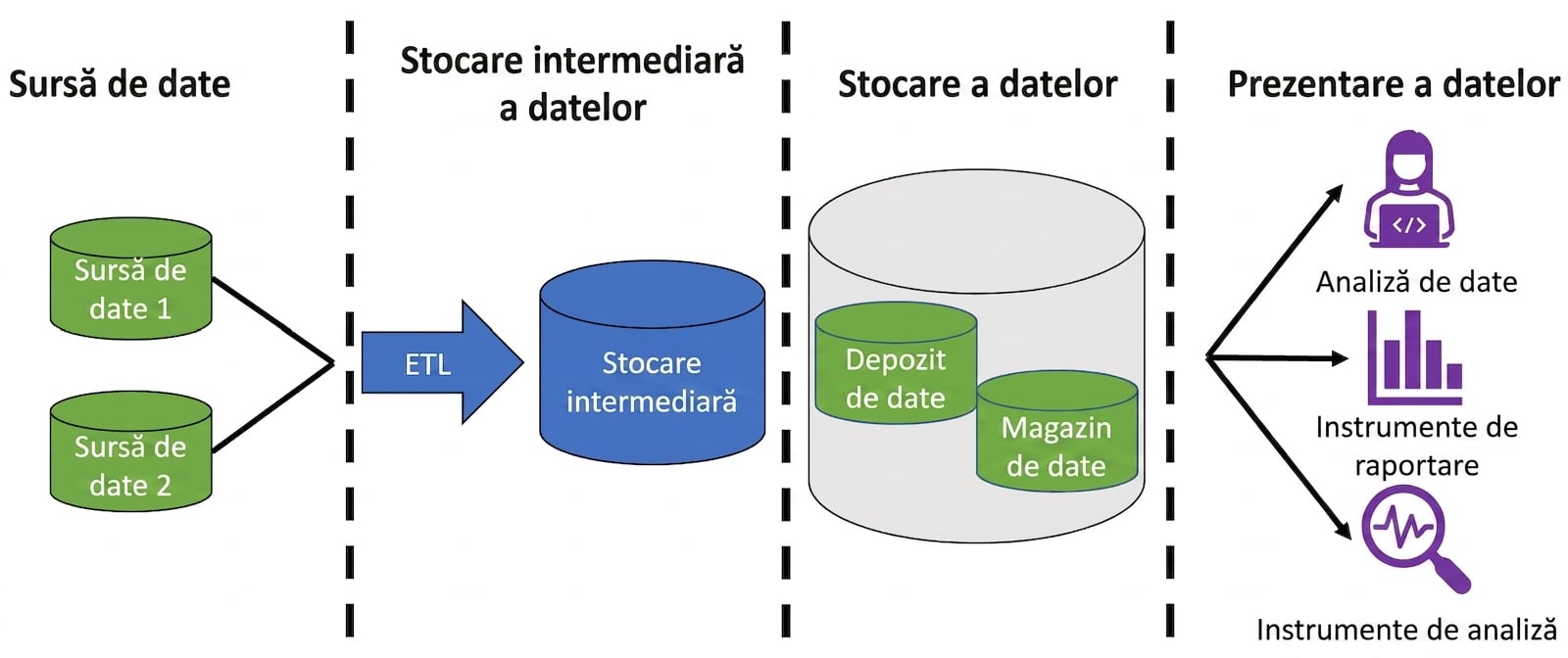 Imagine cu două pictograme de baze de date și o săgeată etichetată ETL, o pictogramă de bază de date etichetată staging, o pictogramă de bază de date cu două pictograme mai mici etichetate data warehouse și data mart, și o pictogramă cu o persoană la calculator, un raport și o pictogramă cu lupă