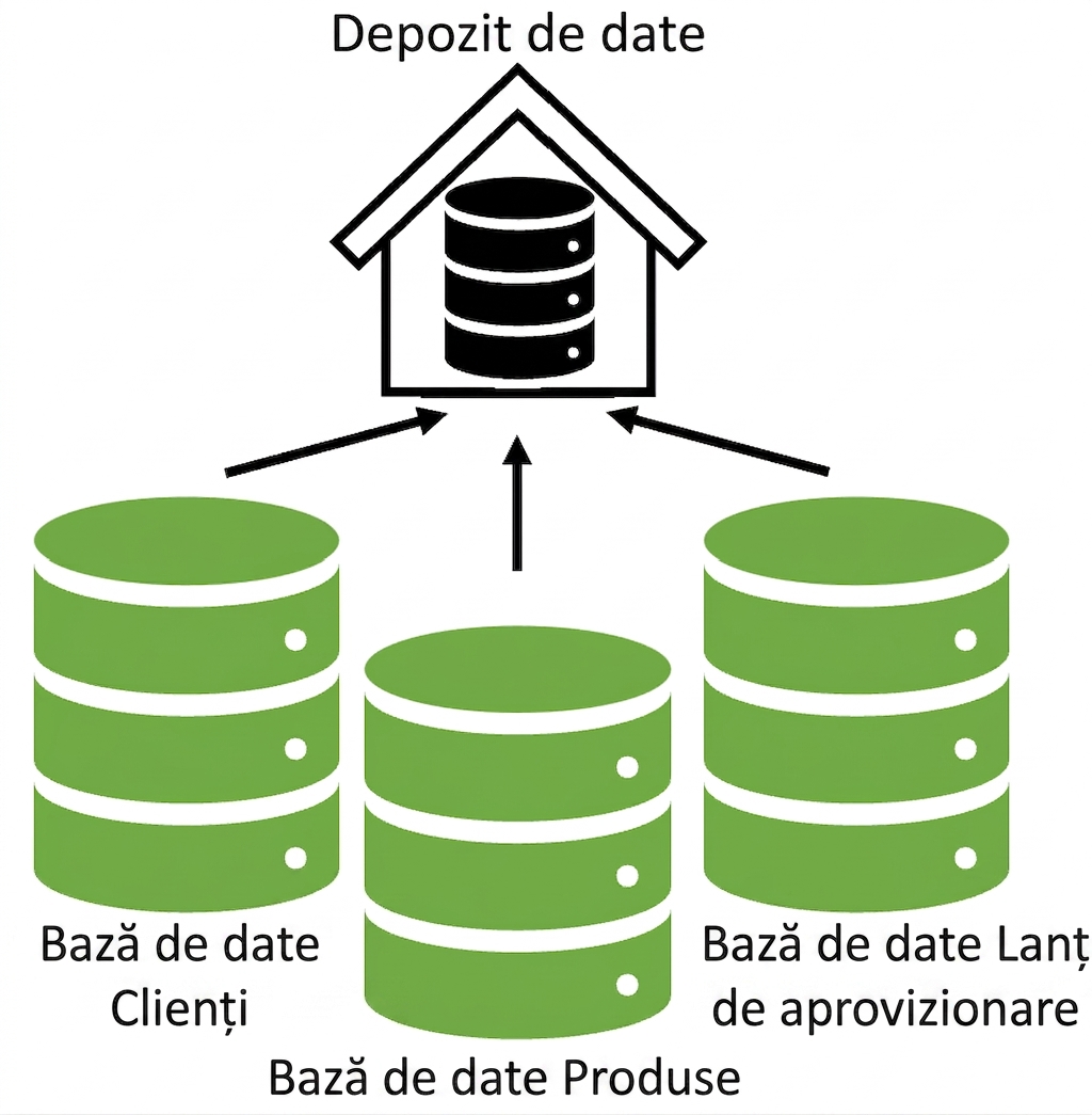 Trei tabele de baze de date care alimentează un depozit de date