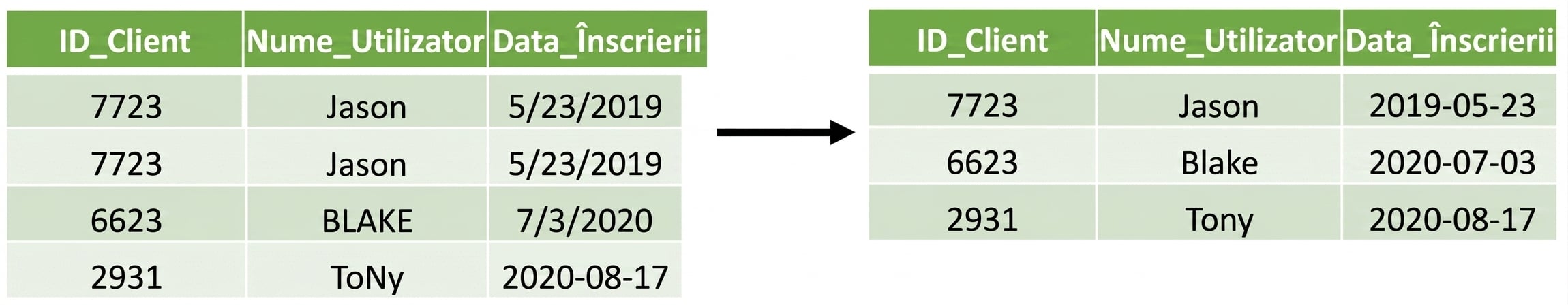 Two tables with the left table have duplicate rows and different formated dates and user names, and a right table with these issues removed