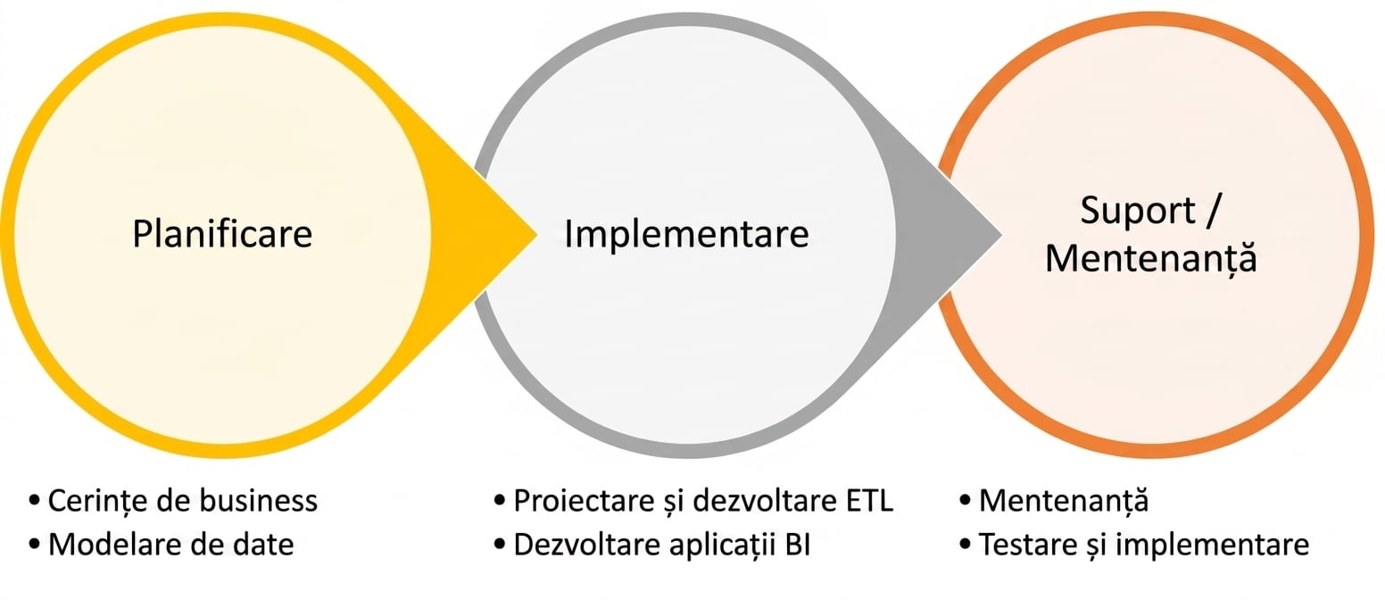 Grafic al fluxului de proces: planificare, implementare, suport și întreținere