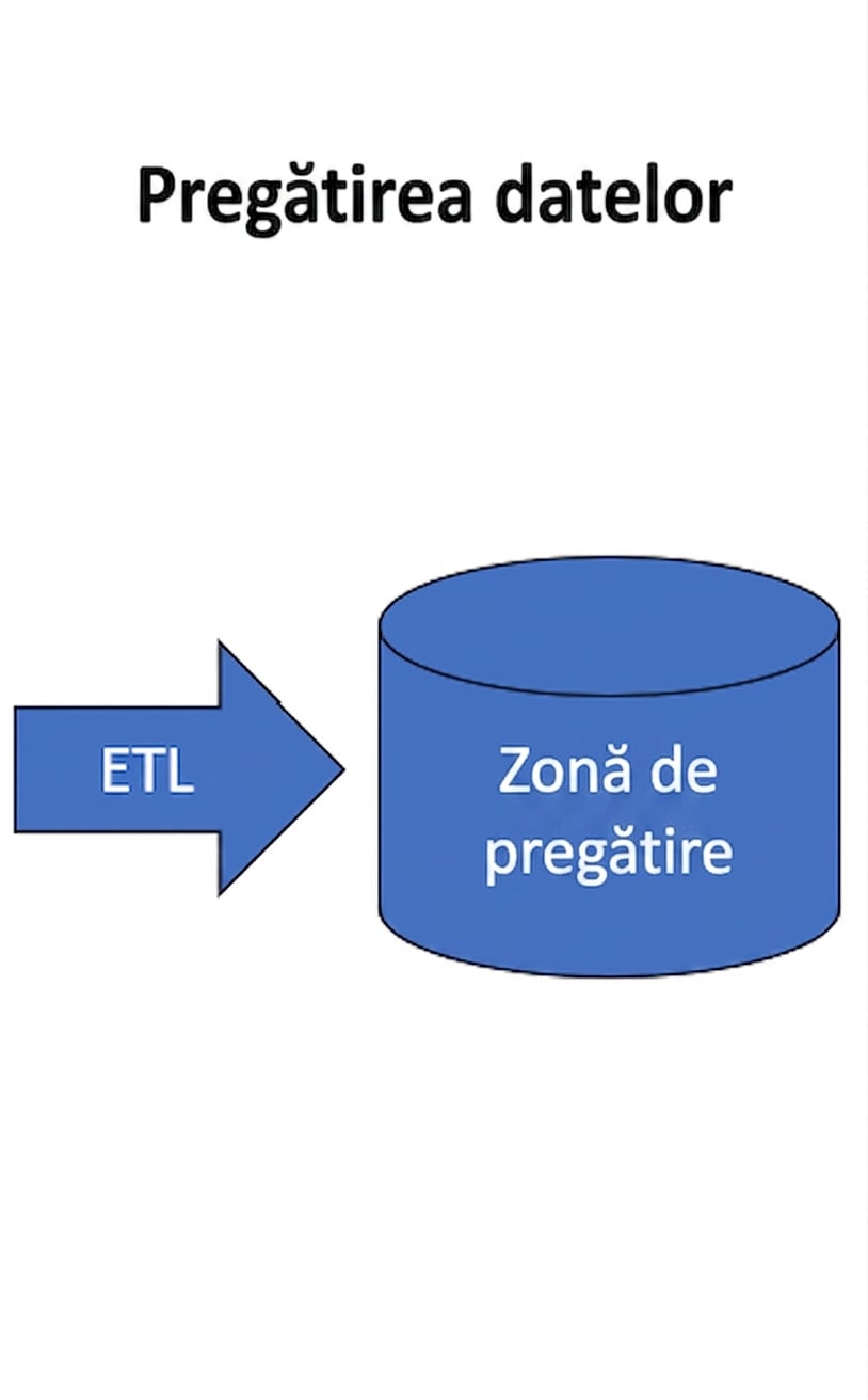 imaginea stratului de staging pentru depozitul de date