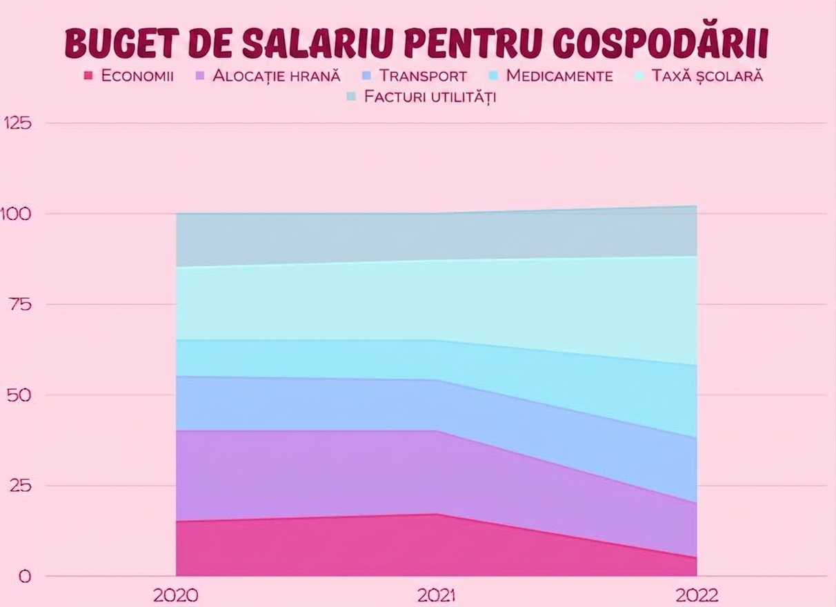 grafic cu categorii diferite reprezentate prin culori și suprafețe colorate până la axa orizontală
