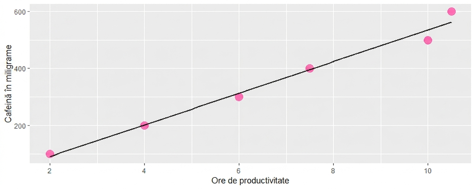 un grafic prezintă o linie de tendință care evidențiază o relație pozitivă între consumul de cafeină și productivitate