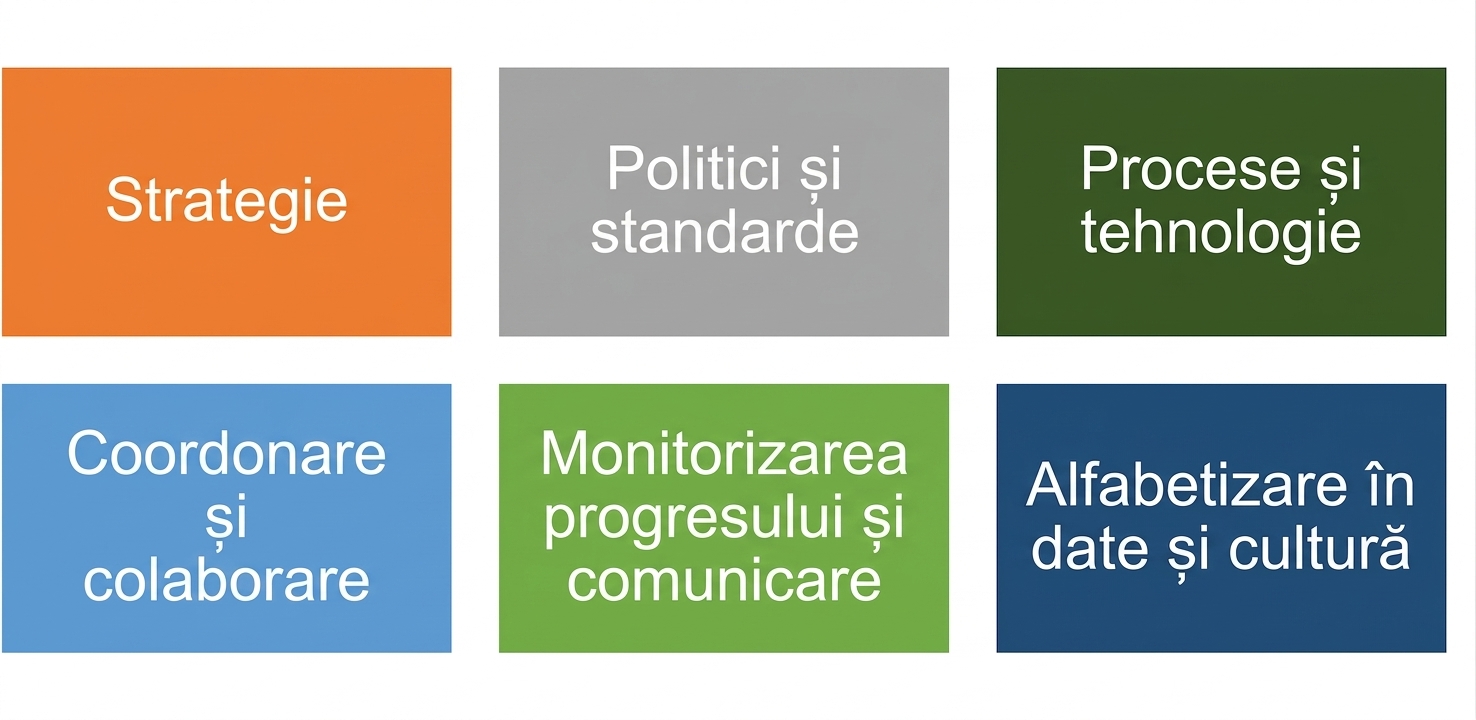 Un set de casete colorate etichetate cu cele șase componente ale cadrului de guvernanță a datelor
