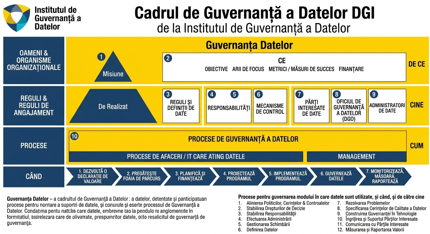 Imaginea cadrului DGI de guvernanță a datelor, care conține zece componente grupate în trei domenii principale.