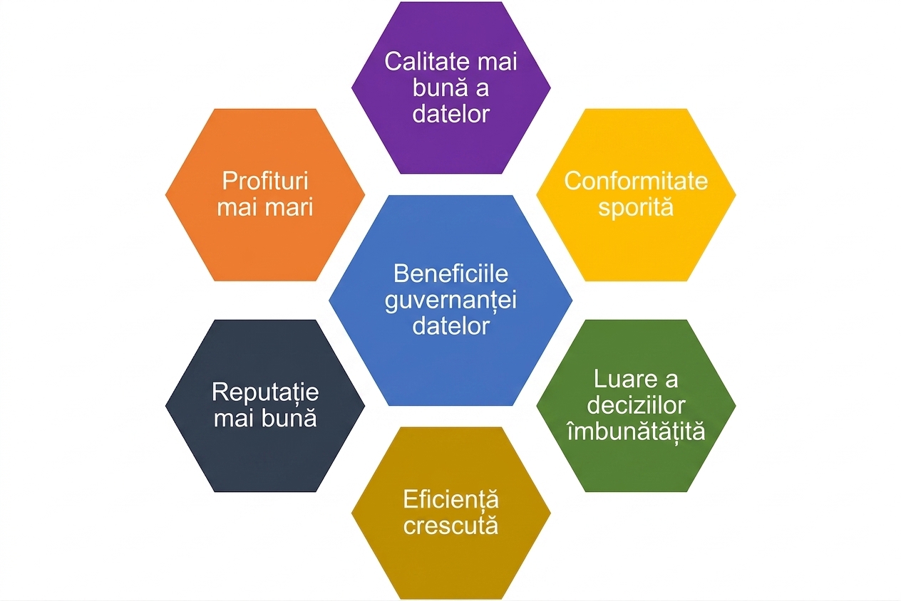 Grafic cu șase beneficii ale guvernanței datelor în hexagoane colorate, cu „beneficiile guvernanței datelor" în centru