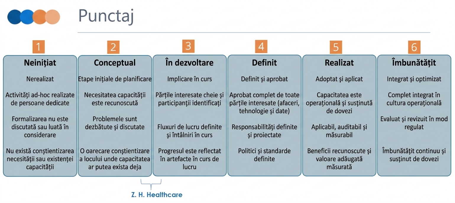 Imagine care prezintă scala de evaluare DCAM și scorul ZH Healthcare