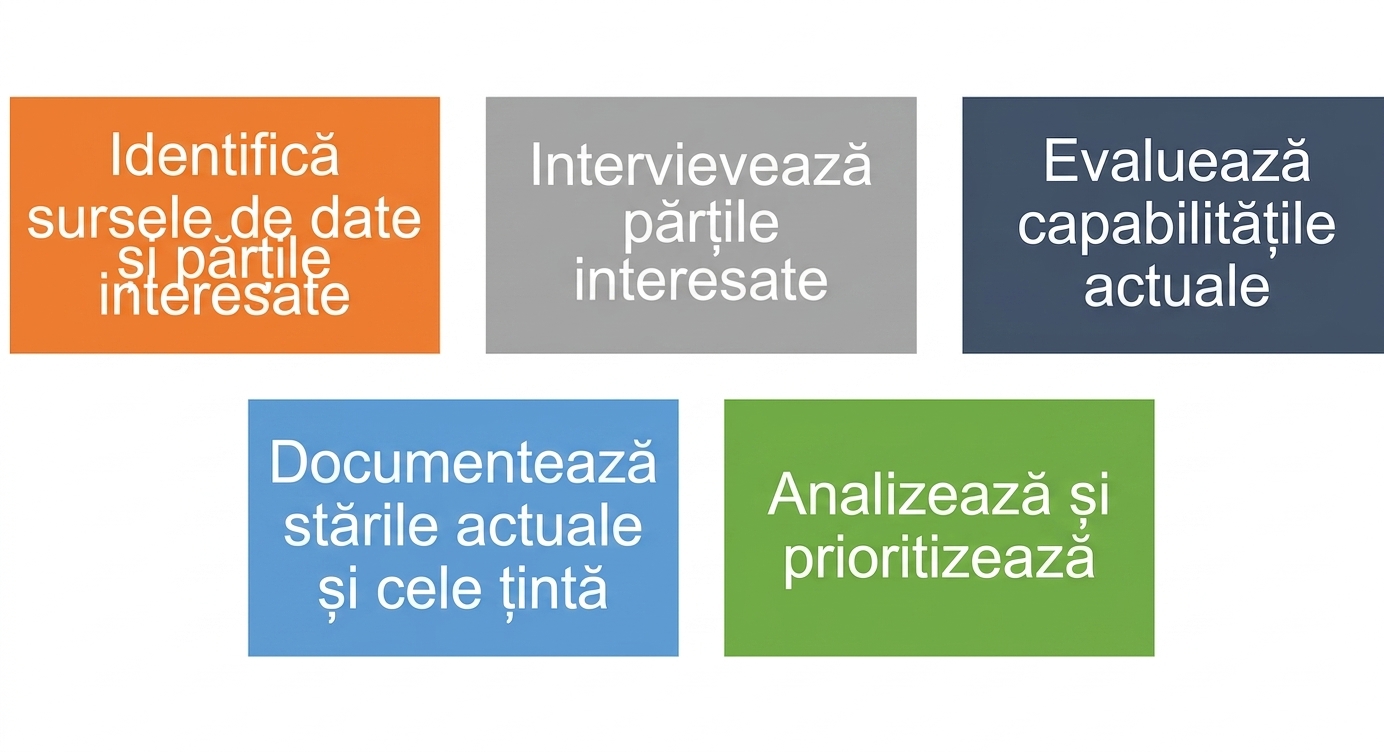 Cei cinci pași ai evaluării