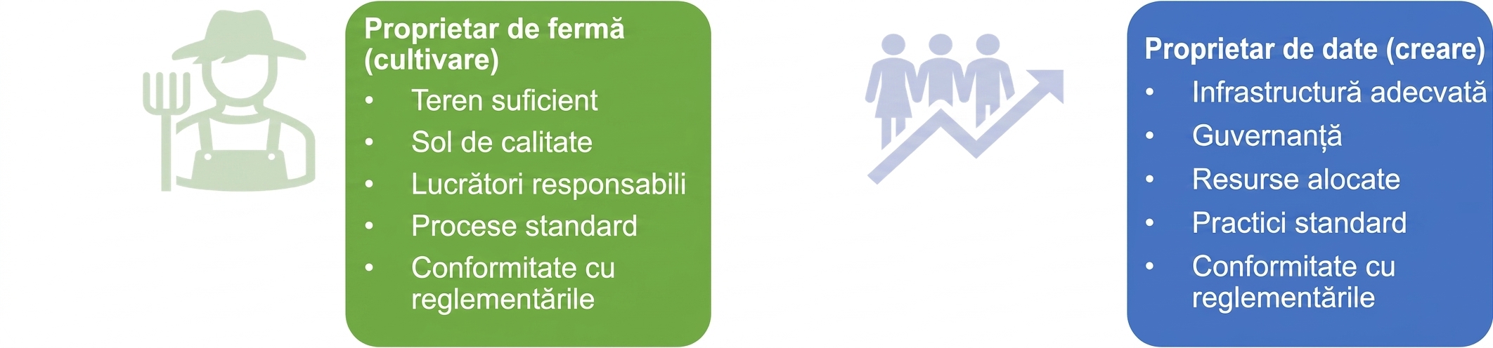 O imagine care prezintă responsabilitățile unui proprietar de fermă și ale unui proprietar de date