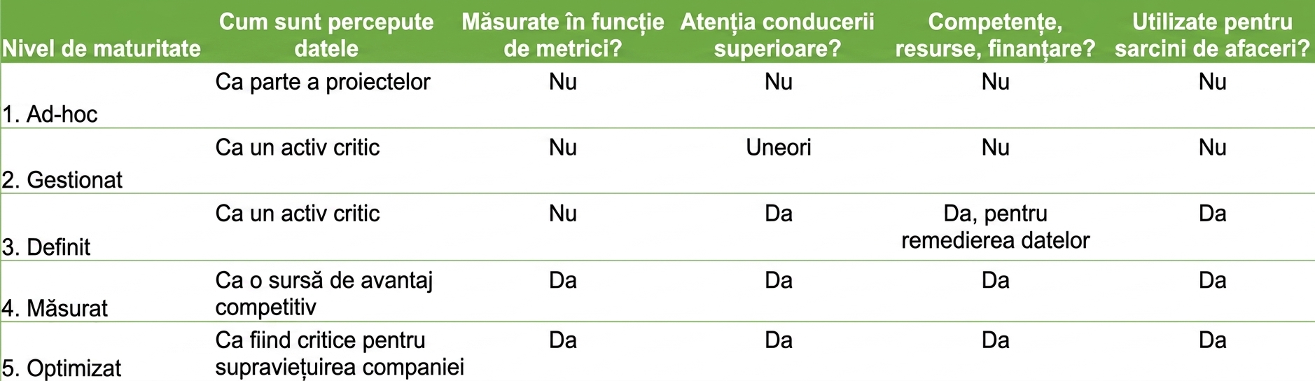 Diagramă cu stadiile maturității managementului datelor