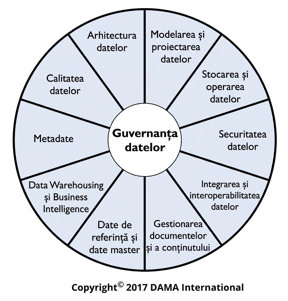 Imaginea roții DAMA Data Management Body of Knowledge care afișează cele zece domenii de cunoaștere în gestionarea datelor.