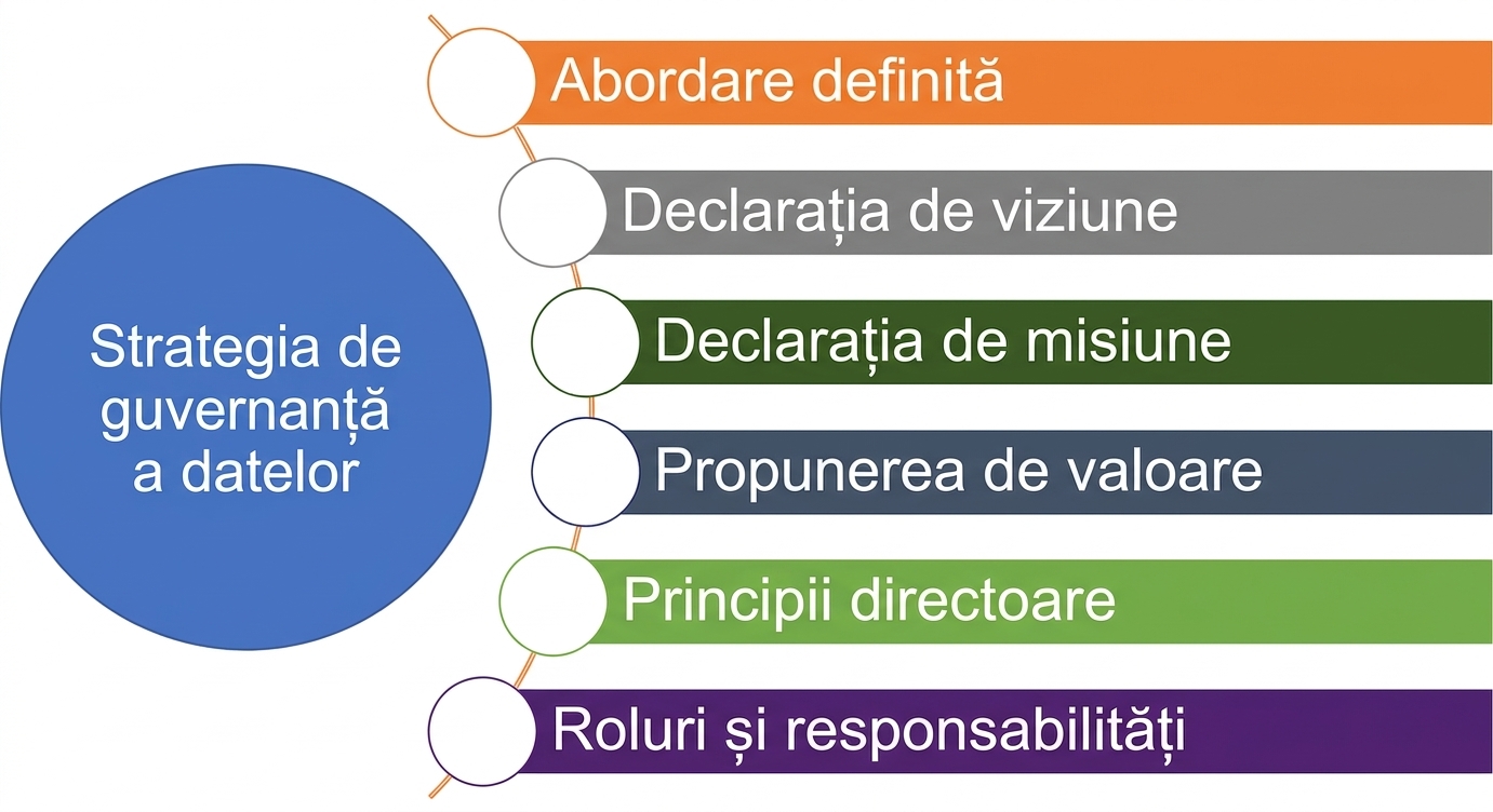 Diagramă cu cele șase componente ale unei strategii de guvernanță a datelor.
