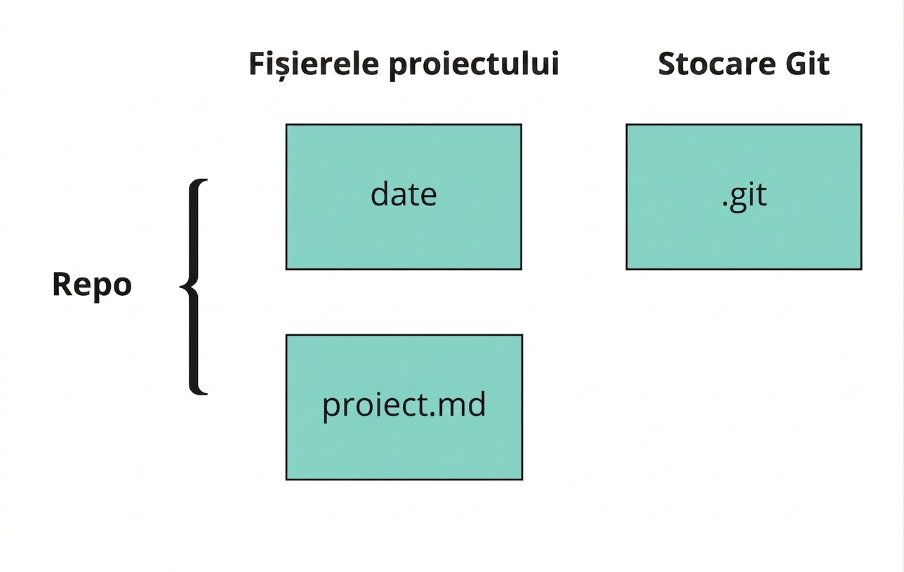 Ilustrație cu componentele unui repo GitHub: două fișiere de proiect și un fișier Git