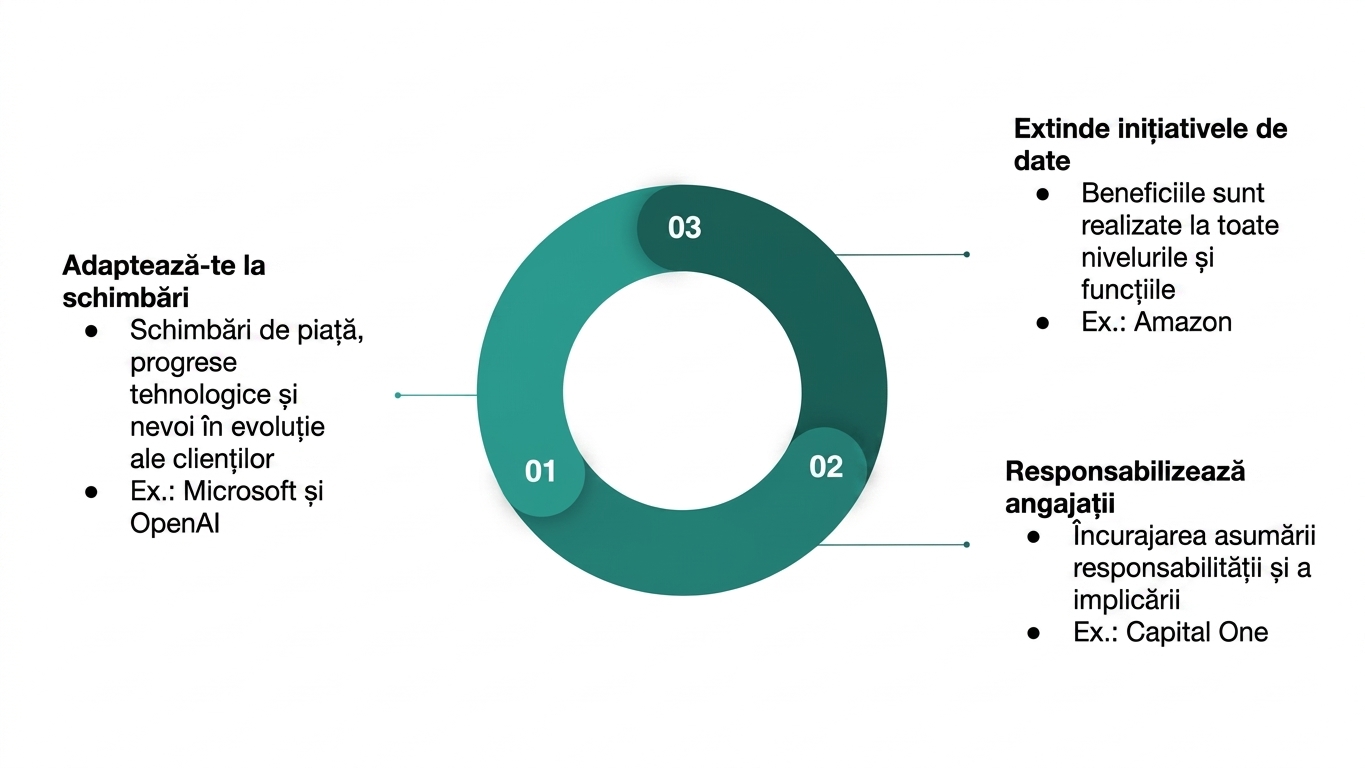 Diagramă care rezumă beneficiile cultivării unei culturi de date sustenabile(4).