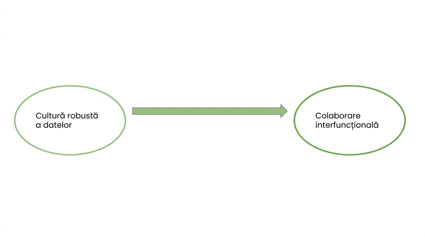 Diagramă cu o singură săgeată ilustrând că o cultură robustă a datelor promovează colaborarea interfuncțională.