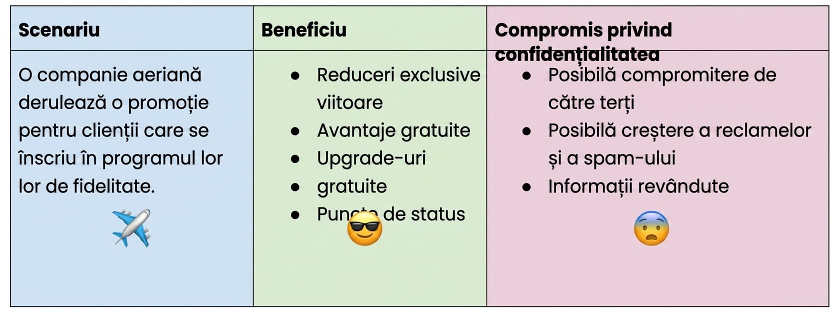 Grafic privind compromisurile din programele de fidelizare