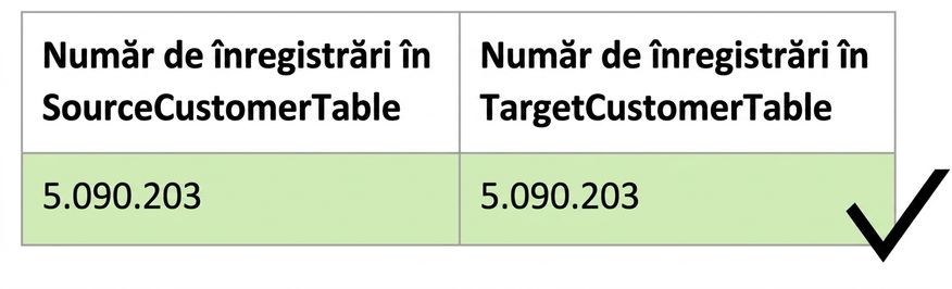 tabel ilustrând regula de calitate a datelor privind completitudinea