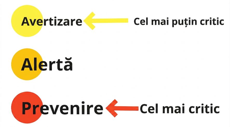 reprezentarea a trei niveluri de praguri de alertă: galben pentru avertisment (cel mai puțin critic), portocaliu pentru alertă și roșu pentru blocare (cel mai critic)