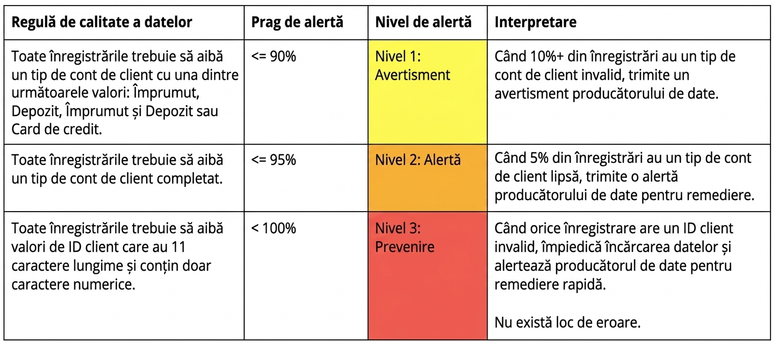 tabel cu reguli de calitate a datelor, praguri de alertă, niveluri de alertă și interpretări