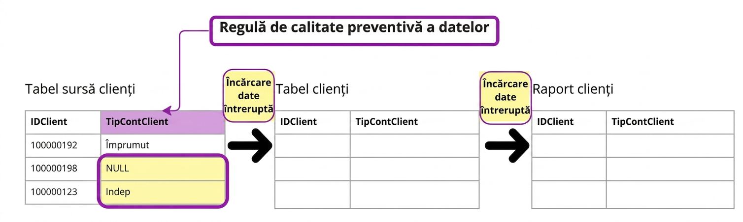 exemplu de regulă preventivă de calitate a datelor cu trei tabele, unde datele sunt încărcate doar în primul tabel
