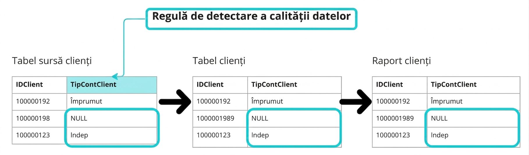 diagramă cu trei tabele și un exemplu de regulă de calitate a datelor de tip detectiv
