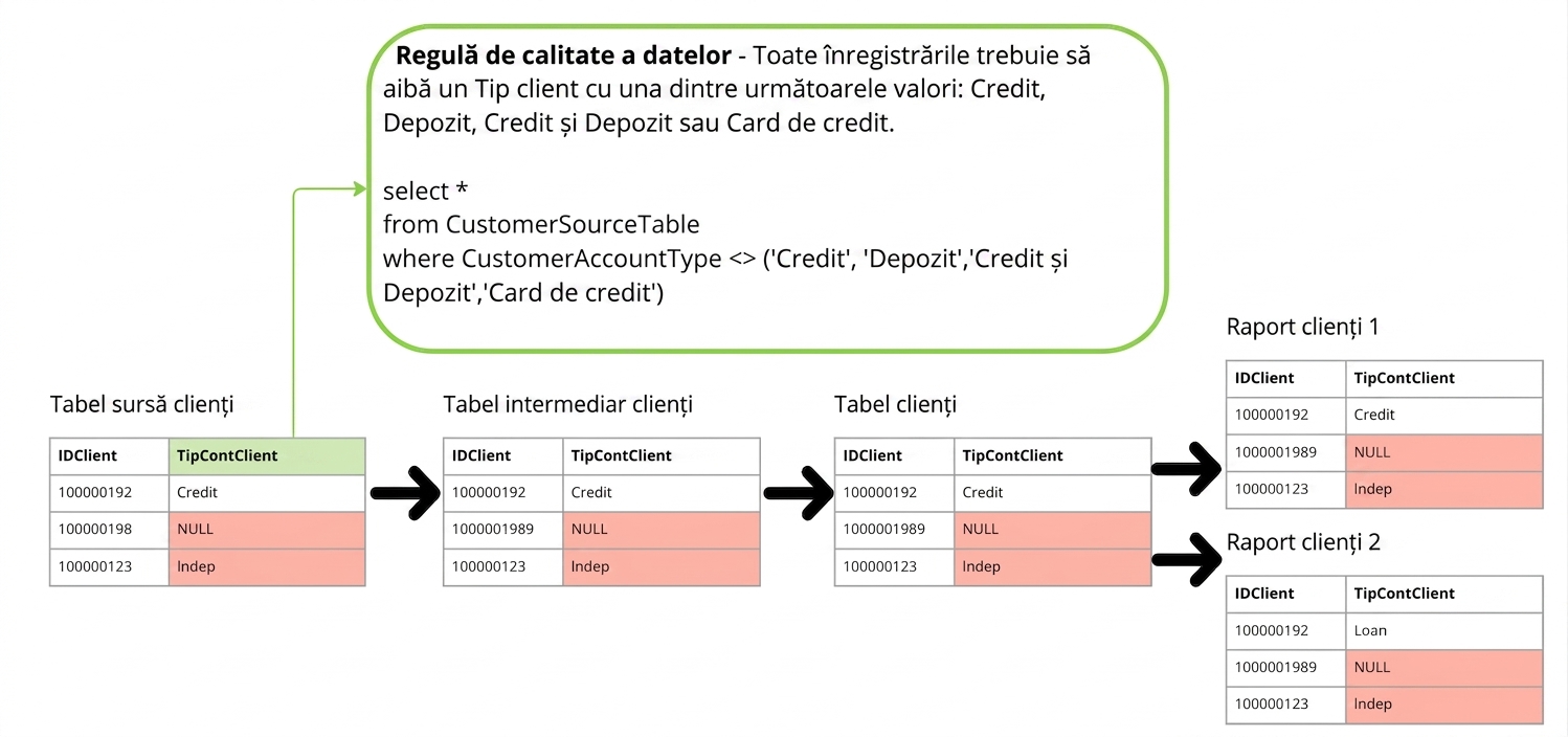 linia de date cu regulă de calitate a datelor