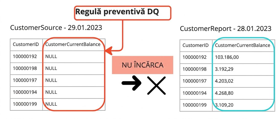 exemplu de regulă preventivă de calitate a datelor cu două tabele, unde datele nu se încarcă în al doilea tabel