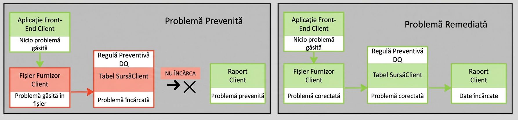 diagramă cu două exemple de pipeline-uri de date: primul previne o problemă, al doilea o remediază