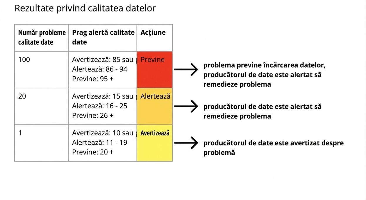 tabel cu exemple de rezultate privind calitatea datelor, praguri de alertă posibile și acțiuni