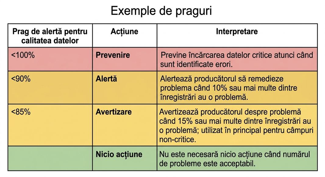 tabel cu praguri de alertă, acțiuni și interpretări ale exemplelor de praguri